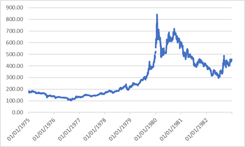 From 74 Inflation concerns abated and gold bottomed at $103 in August 76 before the bull run to $850 in Jan 80 began, up 800% and reaching its Real all-time high. This began with again a weakening dollar and reduced IMF gold auctions. South African supply started to fall.