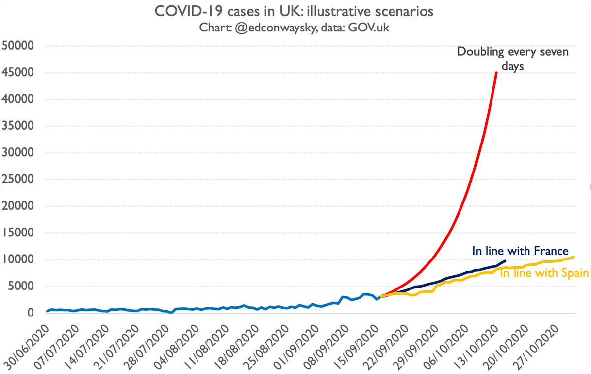 If our  #COVID19 growth followed France or Spain (as it has been so far) we'd be at around 10k cases a day by mid October. Not 45k or so.This is an enormous difference. 10k cases is scary enough. It implies many more deaths & hospitalisations. But 45k cases is way, way worse.