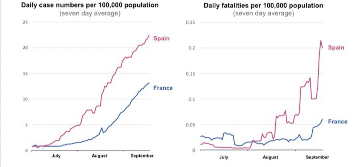 MahyarTousi's tweet photo. We were told Vallance and Whitty will today compare Covid data from across Europe.

What did they do?

They only showed us France and Spain, who are doing badly. They completely ignored Sweden and other parts of Europe that are managing better. https://t.co/vOvDvRHzvl