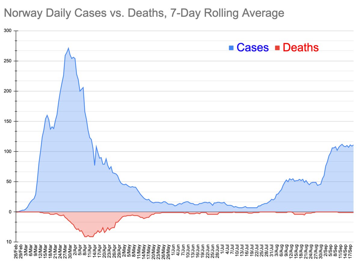 Adding a few more, daily cases vs. deaths.Source:  http://worldometers.info PortugalNorwayFinland