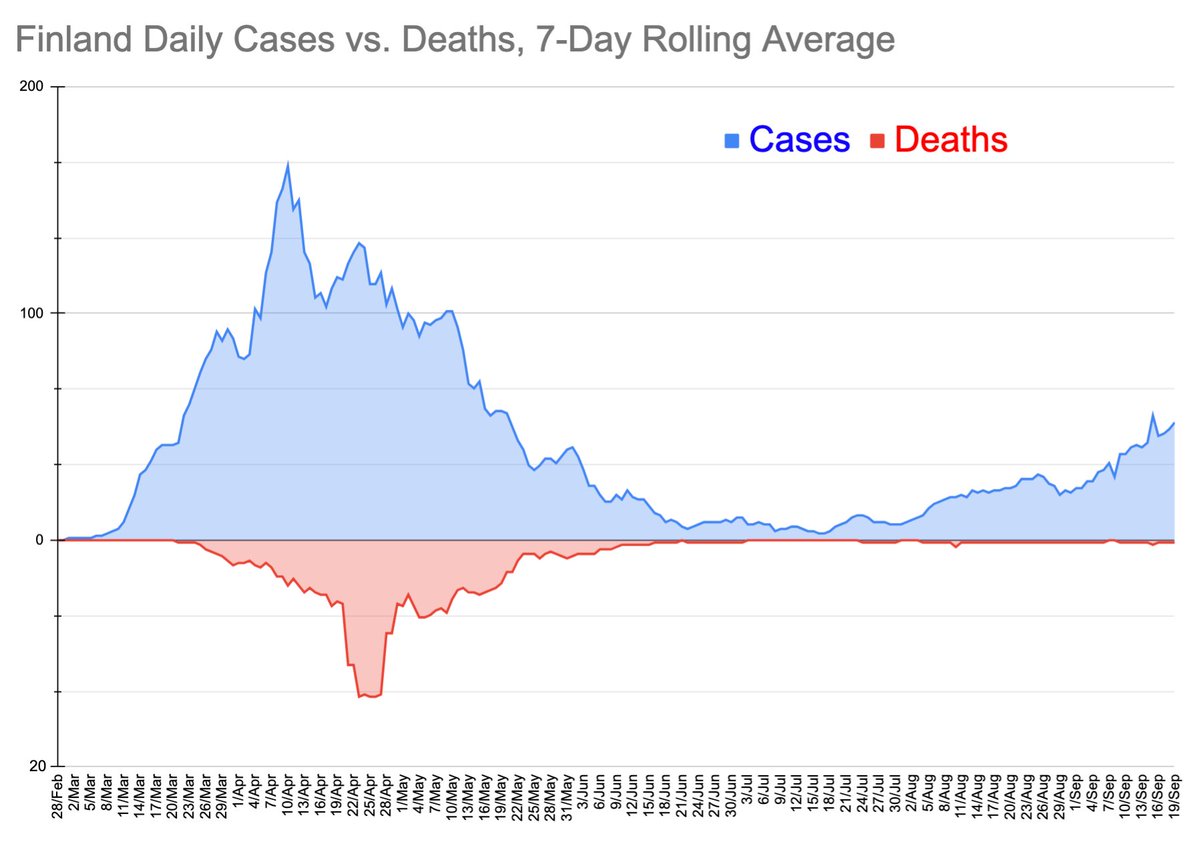 Adding a few more, daily cases vs. deaths.Source:  http://worldometers.info PortugalNorwayFinland
