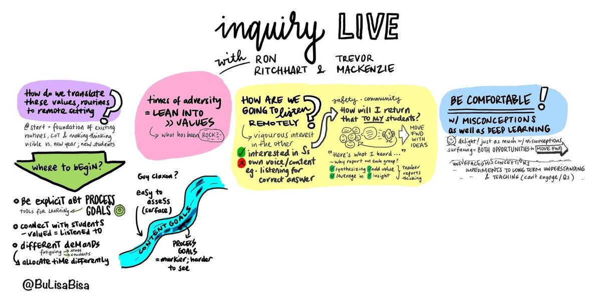 Term breaks = chance to relax, reset &amp; reflect 💭 Much harder &amp; less mental energy to reflect on #remotelearning during the term. 

Space now to listen to <a href="/trev_mackenzie/">Trevor MacKenzie</a> @RonRitchhart #inquirylive chat &amp; reflect. 30mins in &amp; already so many gems!

Tidbit of #sketchnotes so far📝