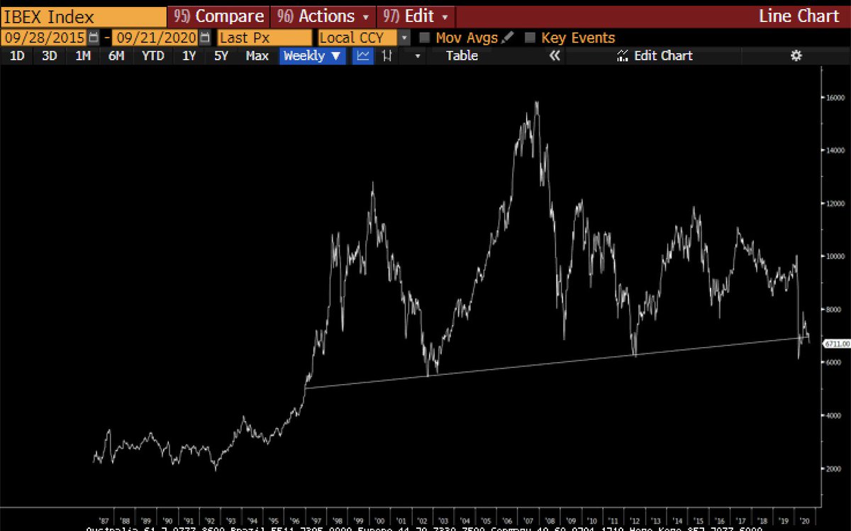 The merger of Caixa and Bankia just turns an ok bank into a shit bank. I still continue to fear that a large part of the equity of the EU banks is going to zero and ends up in state hands.Meanwhile, the Ibex looks like a horror story...