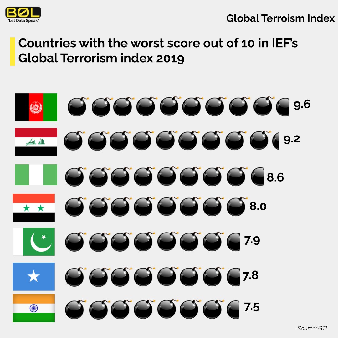 iamB0L's tweet photo. The GTI  global trends and patterns in terrorism over the last 18 report ranks 163 countries (99.7 % of the world's population) according to how impacted they are by terrorism. The indicators include the number of terrorist incidents, fatalities, injuries and property damage. https://t.co/r8Rut0Kqze