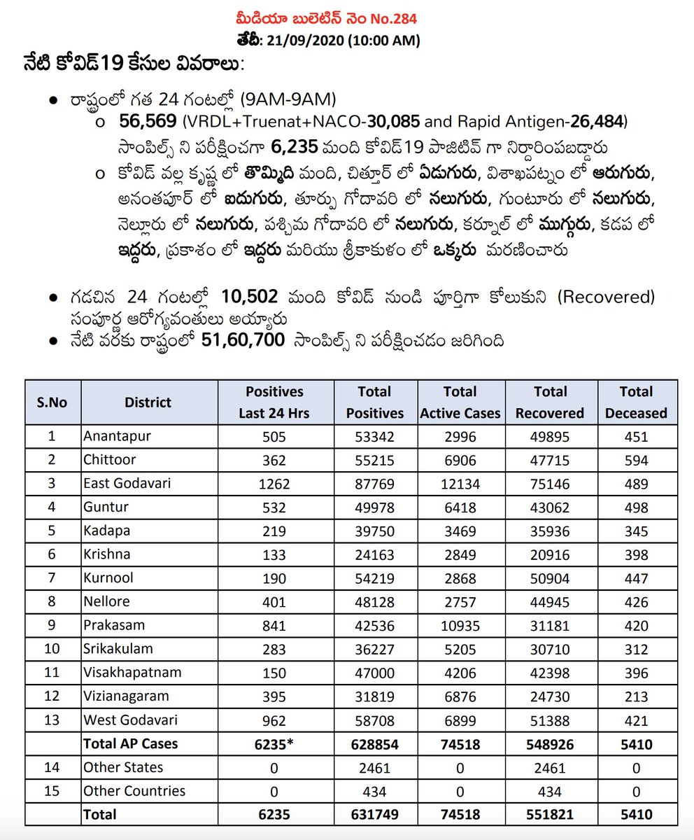 Arogyaandhra Covidupdates Covid19 Cases In The Last 24 Hours As On 21 09 Till 10 Am Apfightscorona Covid19pandemic
