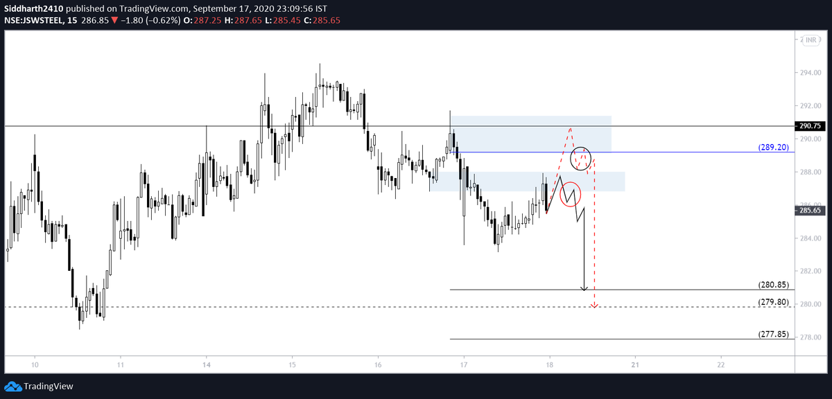 siddharth_2410's tweet photo. This trade was updated on THURSDAY wherein the plan was to look for SHORT. Even on FRIDAY the SHORT idea was tried but din't work well and closed almost at C2C but today this did all the wonders we needed
#LevelsMatter #SimplePriceAction https://t.co/vs52mkCy8n