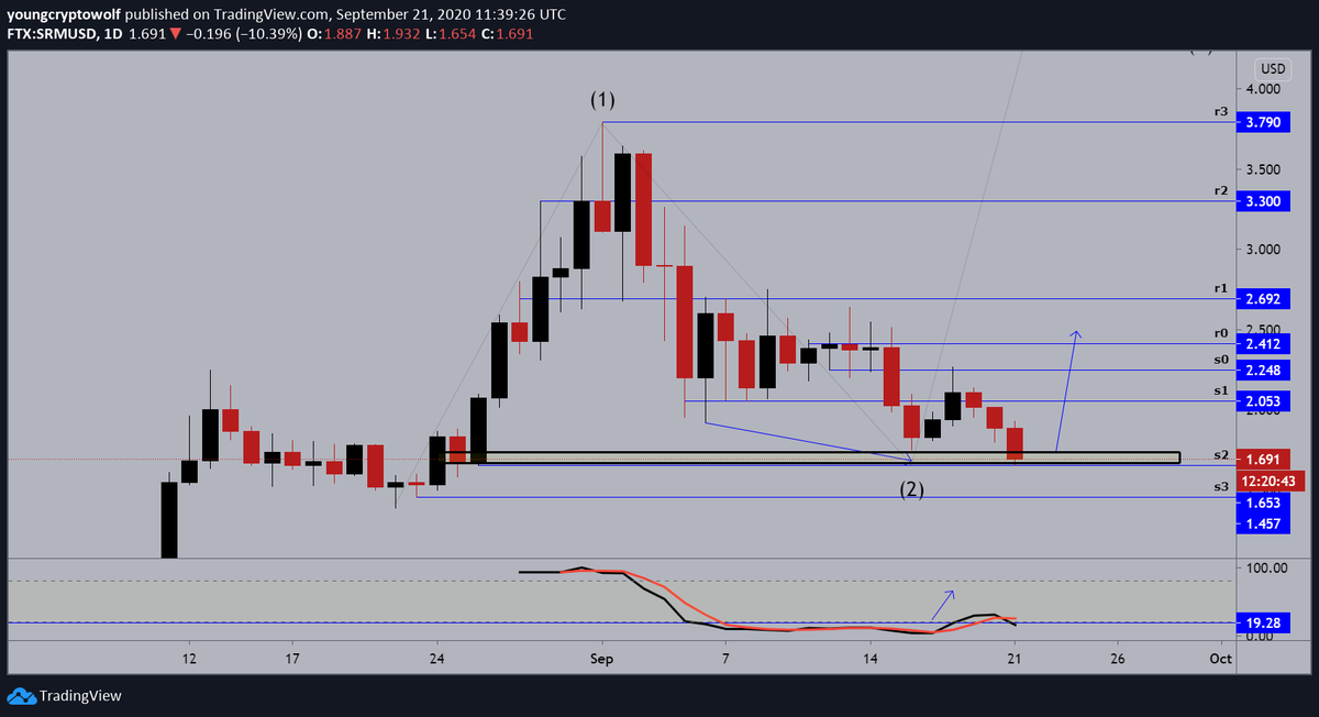 85.)  #Serum  #SRM  $SRM- daily: price action continues to sell-off, momentum in favor of the bears with no signs of a reversal. price not showing any signs of a reversal will continue to wait for a confirmation of support