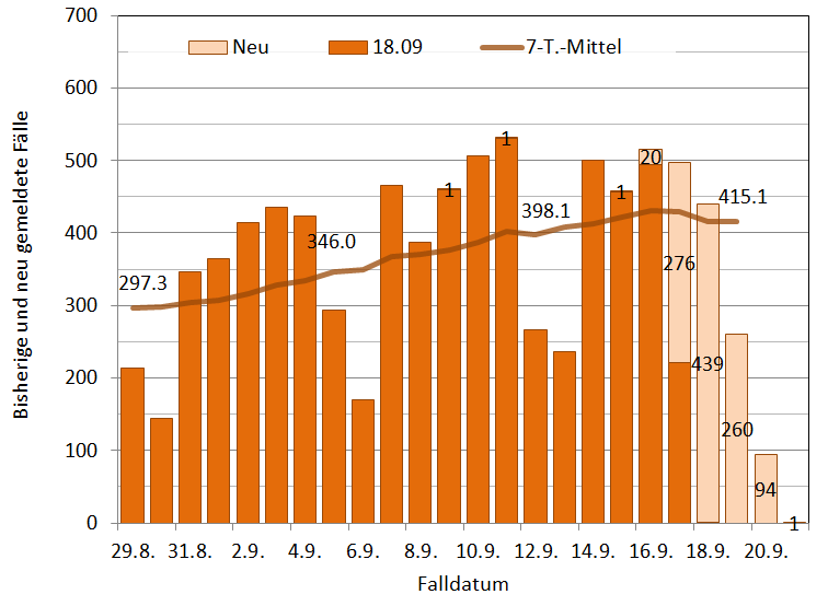 erwinheim's tweet photo. @BAG_OFSP_UFSP Die 1095 neu gemeld. Fälle setzen sich wie folgt zusammen:
- 1091 akt. Fälle von Di-Mo
- 4 Korr. 19.3./19.8./9.-11.9 (+4)
Die Fallzahl liegt zwischen den letzten zwei Sa-Mo, wo 1060 und 1197 gemeldet wurden.
Es wurden 27'633 neue Tests durchgef., Pos. 4.0%.
Quelle: BAG, bis 21.9. https://t.co/fx69xHwFig