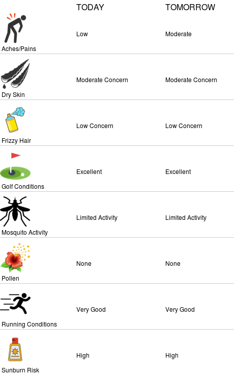 NCOWxSTEM's tweet photo. Lifestyle forecasts for North Central Ohio ESC (https://t.co/Sfkjjg1IwO) https://t.co/ByJDoQoK31