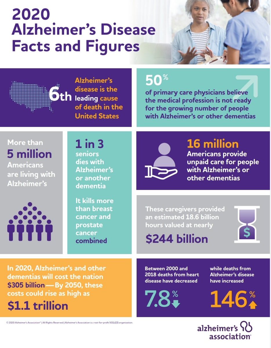 OfPharmd's tweet photo. Alzheimer's disease is a  slowly progressive neurodegenerative disease and  it is the most common type of Dementia which results in loss of cognitive and physical functioning. https://t.co/uKsA8zKK1C