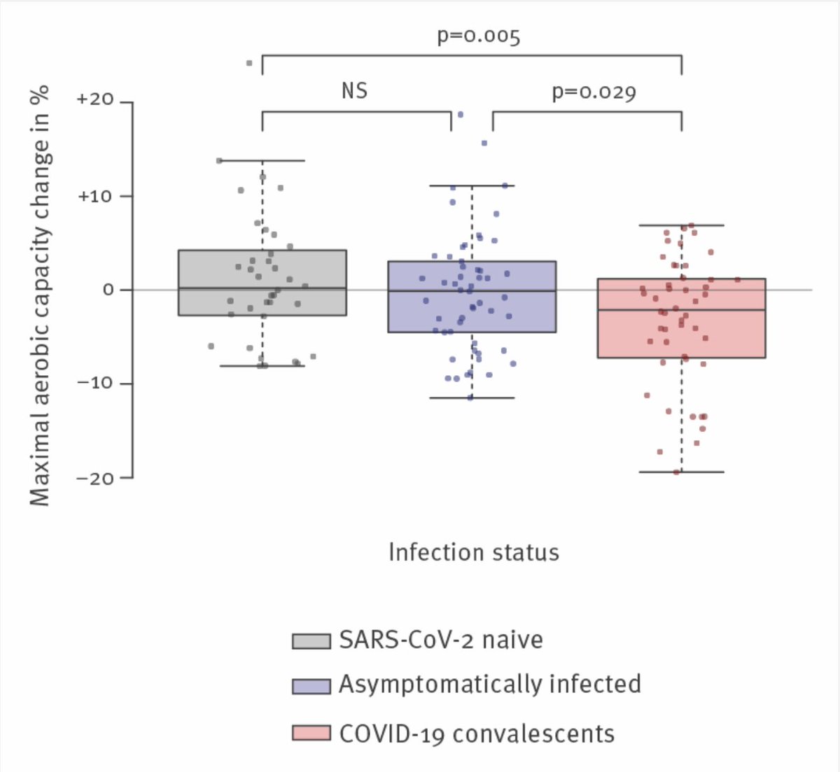 The extent to which  #COVID19 can cause sequelae is a critical question. A new study on Swiss military recruits found no effect on strength but a decrease in aerobic capacity in  #COVID19 convalescents but not asymptomatics 1-2 months post-infection.(1/5) https://www.eurosurveillance.org/content/10.2807/1560-7917.ES.2020.25.36.2001542?crawler=true#html_fulltext