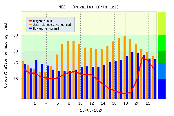ldemuele's tweet photo. Significant reductions in NO2 concentrations were again observed, yesterday, during #Brussels "car free day". 

⚠️: meteo also plays a role in measured concentrations, but it's still a reminder that transport is a significant source of air pollution. See: https://t.co/JiQplHJdlU https://t.co/rgnZdg1o6I