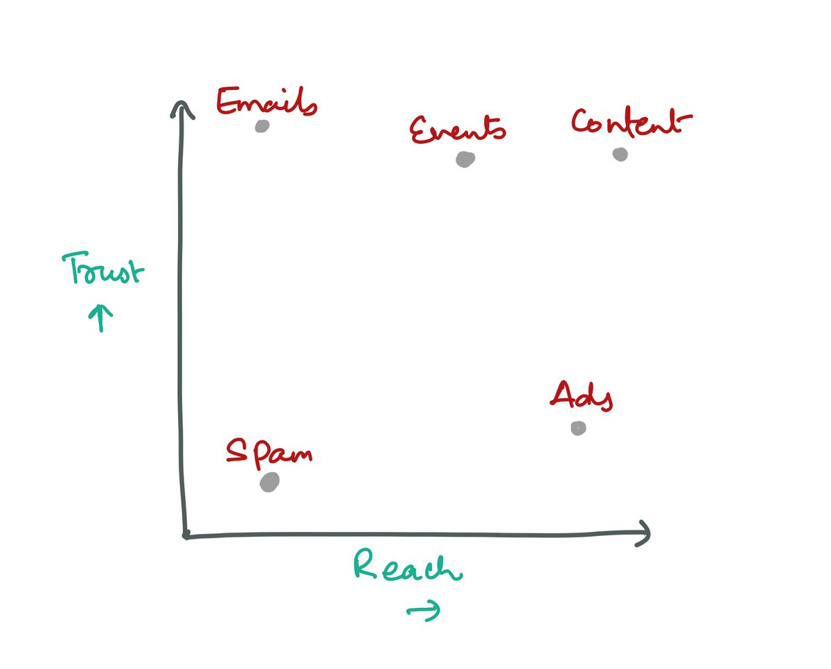 Marketing activities on their impact on reach and trust they generate with customers.