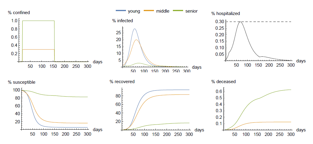Sans le dire, la France va laisser circuler le virus parmi les moins de 65 ans pour sauver nos revenus, et mettre sous abri les plus vulnérables pour sauver nos vies. 

Dans mes simulations de mai, cela apparaissait comme l'optimum.

tse-fr.eu/fr/articles/co…