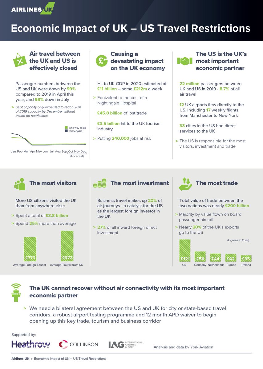 Airlines UK (@airlines_uk) on Twitter photo UK economy loses £32m every day as result of no airbridge with the US - the startling findings of new <a href="/YorkAviation/">York Aviation</a> report for Airlines UK and partners <a href="/HeathrowAirport/">Heathrow Airport</a>, Collinson and IAG. Report and CEO reaction here: bit.ly/2HcEAio UK economy loses £32m every day as result of no airbridge with the US - the startling findings of new <a href="/YorkAviation/">York Aviation</a> report for Airlines UK and partners <a href="/HeathrowAirport/">Heathrow Airport</a>, Collinson and IAG. Report and CEO reaction here: bit.ly/2HcEAio