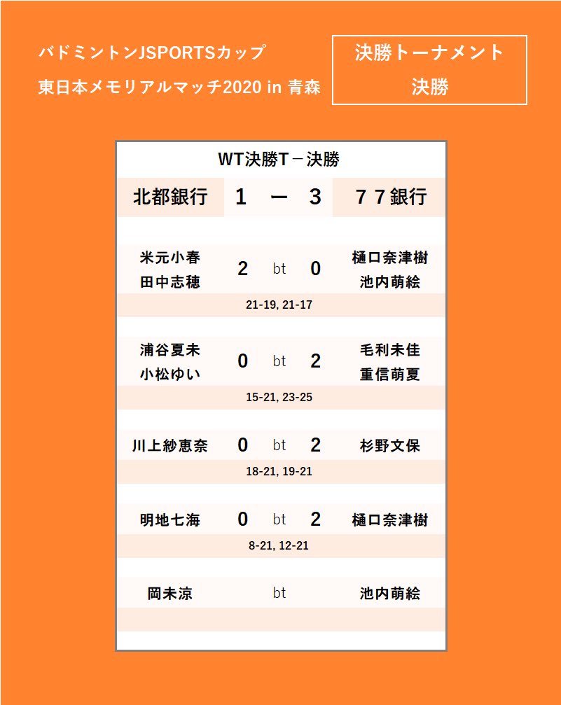 memorialmatch's tweet photo. 【#東日本メモリアルマッチ2020 女子決勝の結果】

優勝　七十七銀行🥇
2位　北都銀行🥈

七十七銀行の選手のみなさま、おめでとうございます！🎉 https://t.co/JlycPtjLHz