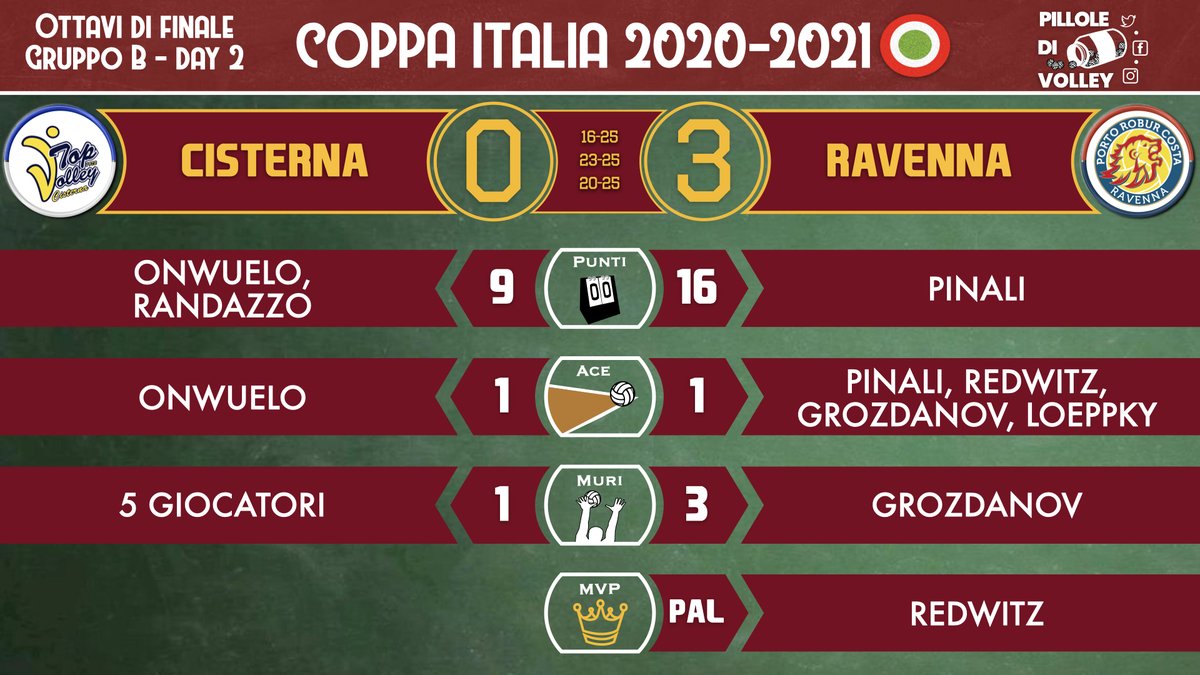 pilloledivolley's tweet photo. Coppa Italia: i 🔝 di CISTERNA-RAVENNA 0-3 🏆🏐🇮🇹 #Superlega #volley #pallavolo #volleyball #delmontecoppa #Redwitz https://t.co/jsVCyzsA60