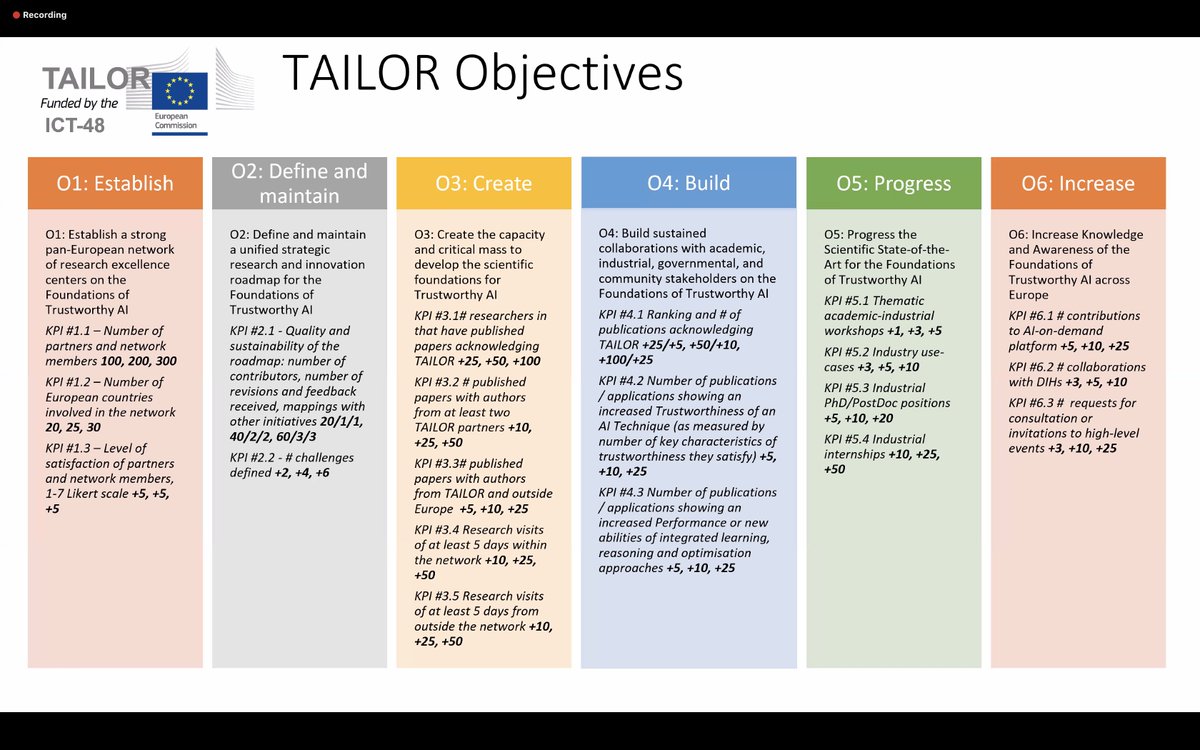 Today at the KoM of <a href="/eu_tailor/">TAILOR EU Network</a> project "Foundations of Trustworthy AI - Integrating Reasoning, Learning and Optimization" funded by <a href="/EU_Commission/">European Commission</a> for creating an European network of researchers on Artificial Intelligence in Europe <a href="/CNRPst/">PST@ISTC-CNR</a> <a href="/StampaCnr/">Stampa Cnr</a> <a href="/AI_x_IA/">AIxIA</a>