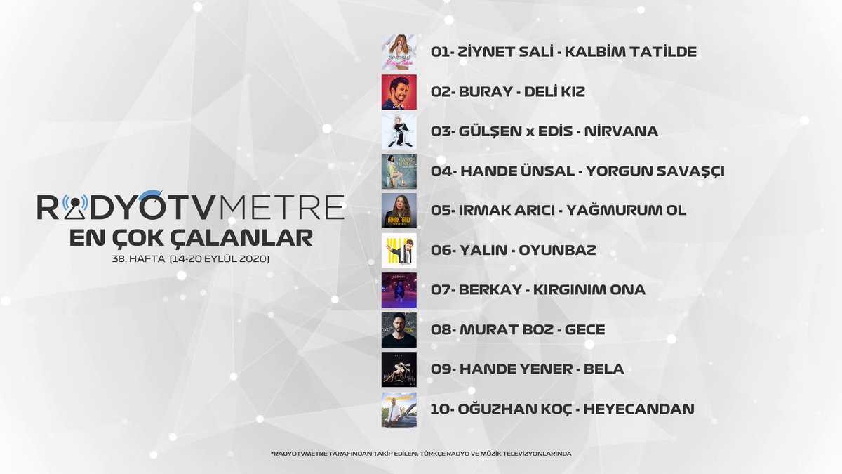 RadyoTvMetre (@radyotvmetre) on Twitter photo RadyoTVMetre tarafından takip edilen Türkçe radyo ve müzik televizyonlarında, yılın 38. haftasında (14-20 Eylül 2020), en çok çalan ilk 10 şarkı;
<a href="/ziynetsali/">Ziynet Sali</a> <a href="/Buraymusic/">Buray</a> <a href="/gulsen/">Gülşen</a> <a href="/edisgorgulu/">EDIS</a> <a href="/benhandeunsal/">Hande Ünsal</a> <a href="/irmakarci/">Irmak Arıcı</a> <a href="/YALINonline/">Yalın</a> <a href="/berkaysahinn/">Berkay</a> <a href="/MuratBoz/">Murat Boz</a> <a href="/handeyener/">Hande Yener</a> <a href="/oguzhankoc/">Oğuzhan KOÇ</a> RadyoTVMetre tarafından takip edilen Türkçe radyo ve müzik televizyonlarında, yılın 38. haftasında (14-20 Eylül 2020), en çok çalan ilk 10 şarkı;
<a href="/ziynetsali/">Ziynet Sali</a> <a href="/Buraymusic/">Buray</a> <a href="/gulsen/">Gülşen</a> <a href="/edisgorgulu/">EDIS</a> <a href="/benhandeunsal/">Hande Ünsal</a> <a href="/irmakarci/">Irmak Arıcı</a> <a href="/YALINonline/">Yalın</a> <a href="/berkaysahinn/">Berkay</a> <a href="/MuratBoz/">Murat Boz</a> <a href="/handeyener/">Hande Yener</a> <a href="/oguzhankoc/">Oğuzhan KOÇ</a>