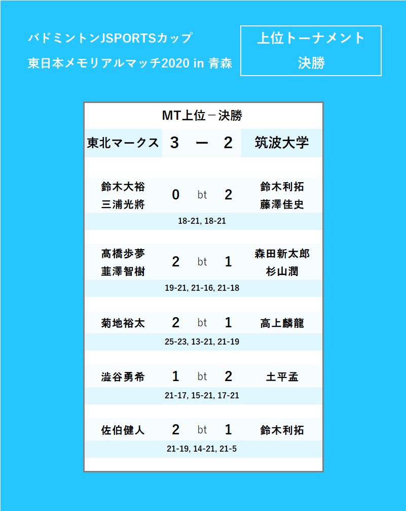 memorialmatch's tweet photo. 【#東日本メモリアルマッチ2020 男子決勝の結果】

優勝　東北マークス🥇
2位　筑波大学🥈

東北マークスの選手のみなさま、優勝おめでとうございます🎉 https://t.co/qzsdRyxXVF