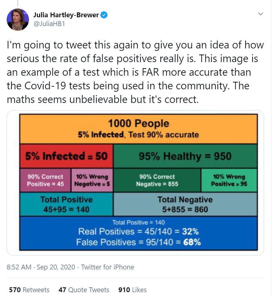 Hi  @JuliaHB1 - your claim here is highly misleading, and misunderstands  #CovidTesting. I'll try explain why: firstly, the sensitivity of PCR  #COVID19 test is ~98%, specificity 98.9%. Now, false positives & negative rates depend on prevalence of COVID in test population... (1/n)