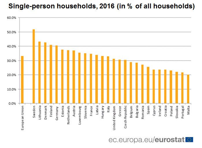 As well as limits on gathering size in recent months ( https://twitter.com/AdamJKucharski/status/1298970718105993217?s=20 ), another feature of Sweden that stands out is household size - it's smallest average in Europe, with majority single occupant ( https://ec.europa.eu/eurostat/web/products-eurostat-news/-/DDN-20170905-1). What effect could this have on transmission? 1/