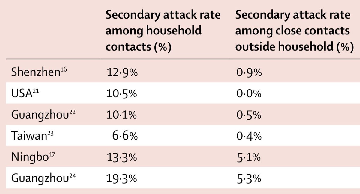 The estimated risk of transmission per contact is higher within household than outside household ( https://www.thelancet.com/journals/laninf/article/PIIS1473-3099(20)30457-6/fulltext). This means it can be helpful to think of an epidemic as a series of within-household outbreaks, linked by between household transmission... 2/