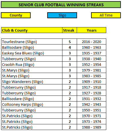 gaelicgamestats's tweet photo. @TourlestraneGaa have become the first Sligo team to win five SFC titles in a row - and the 10th Connacht side to do so. https://t.co/XYnhikRHOz