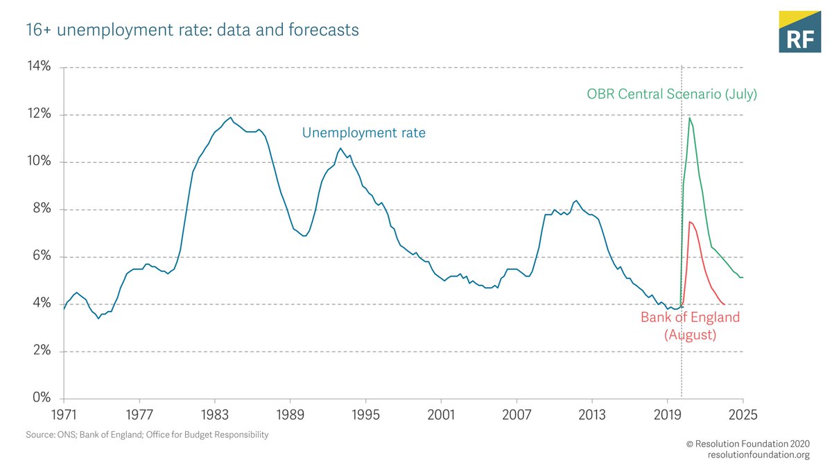 Our jumping off point is the big uncertainty about prospects for the rise in unemployment: while the  @bankofengland see the rise being less than the financial crisis the  @OBR_UK see it as equaling the all time high…