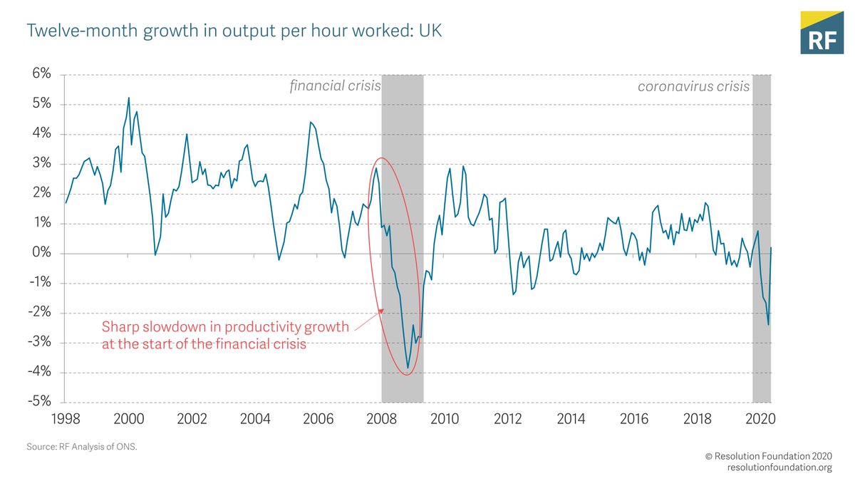 The (sort of) good news is that there is not *yet* a sign that productivity is jumping up in the data – fell in first months and is now pretty flat. These data are uncertain, though – and will be one to watch in coming months.