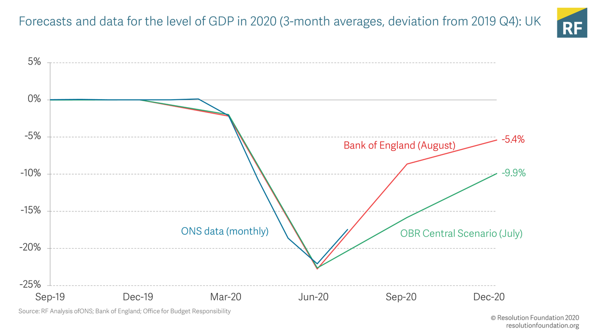 On GDP, the economy has – so far at least - bounced back more quickly than expected by the OBR.