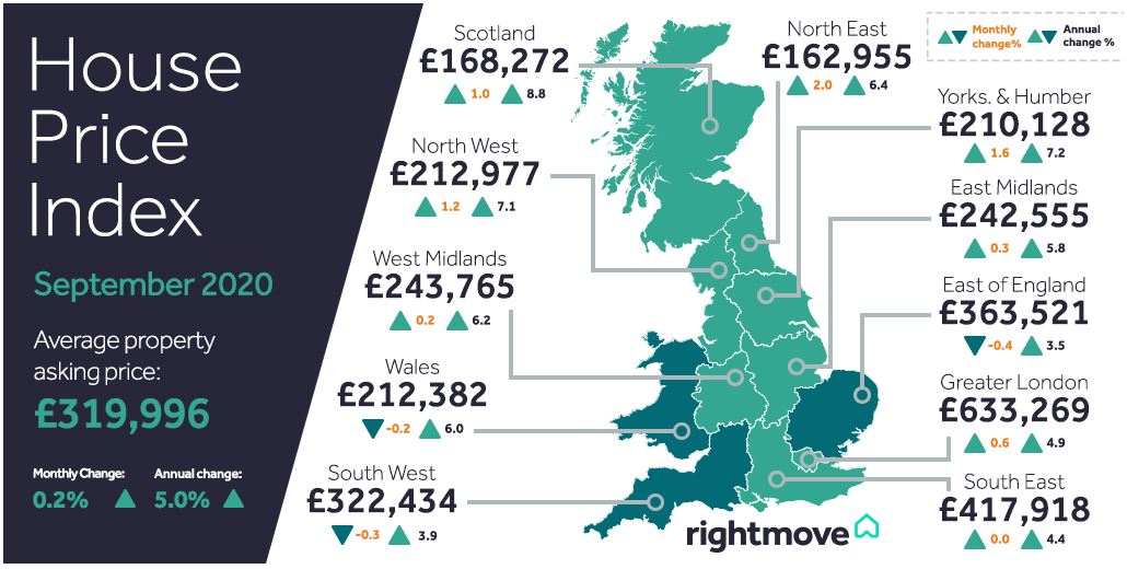 Our September #HousePriceIndex is here 🏘️

Find out why:

✅ 3-4 bedroom homes are at record prices
✅ Sales agreed compared to this time last year is stronger for larger homes
✅ The trend of up-sizing to a larger home has continued at pace over the past month