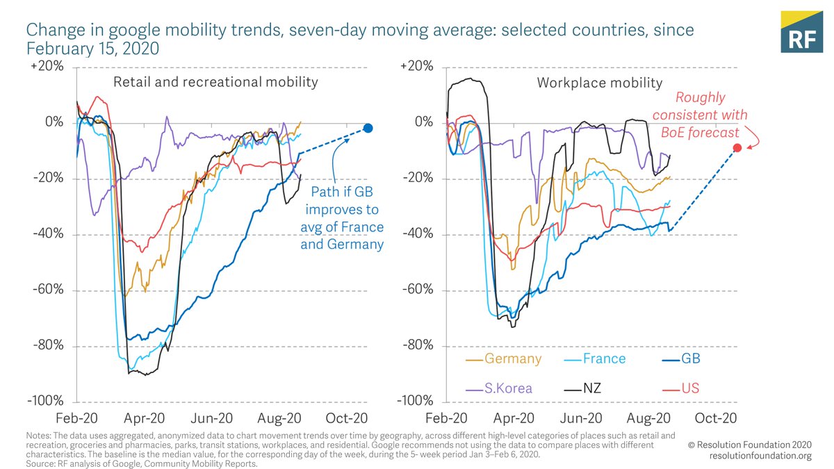 On that, real time data from google mobility data suggests the rate of recovery in economic activity has slowed……and even if UK recreational mobility continues to increase – we’d need to see further improvements in workplace mobility to be consistent with the BoE forecast.