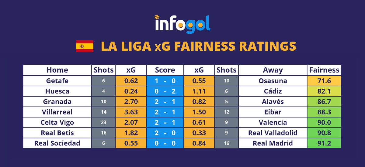 La Liga Round 2 xG Results