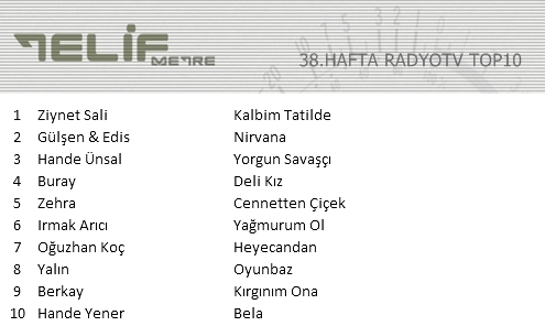 TELİFMETRE resmî VERİLERİNE göre 
38.Hafta RADYOTV TOP10