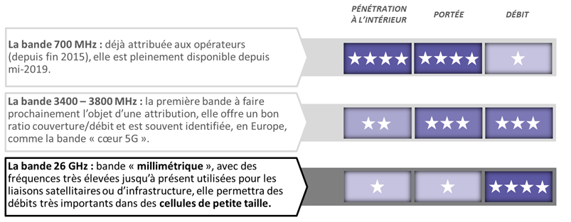 En particulier, ça s'appuie sur 3 bandes de fréquences différentes, selon les besoins et les usages.(source du graphique :  https://www.numerama.com/tech/636136-faut-il-acheter-un-smartphone-compatible-5g-en-2020.html)