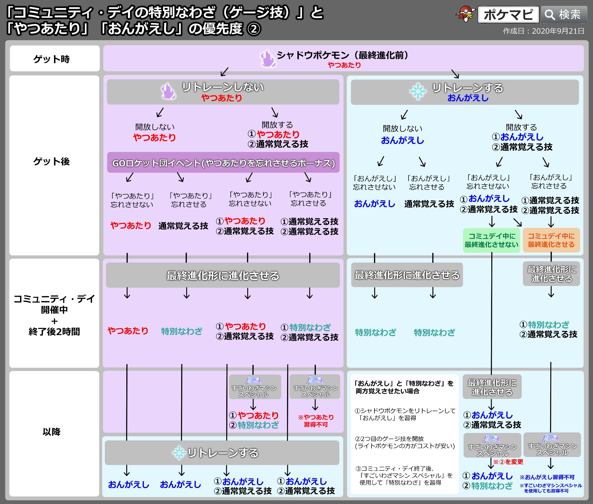 ポケモンgo攻略情報 ポケマピ コミュニティ デイの特別なわざ やつあたり おんがえし の優先度まとめ 仕様が少しややこしいので 事前に把握しておくと安心です 画像は 保存やシェアしてご活用ください シャドウポケモン ライトポケモン