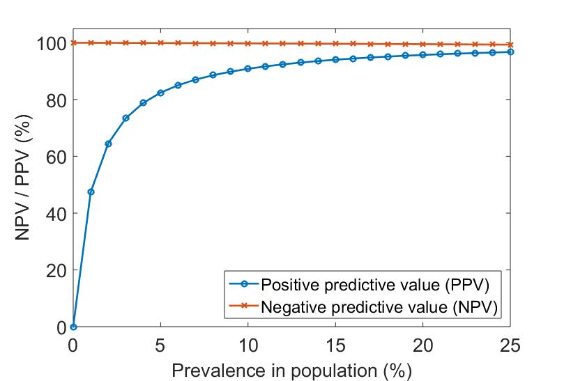 ...we can simulate this as prevalence changes, like I just did here, showing test PPV (chances a positive is a true positive) and NPV (chances a negative result is true negative) as prevalence increases. At your 5% prevalence, a positive test is 82% likely to be correct (2/n)