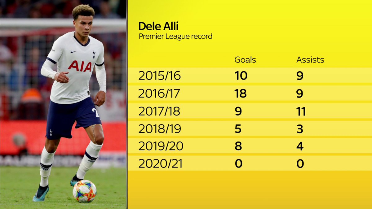 Dele Alli 2015-16, Goals, Skills & Assists