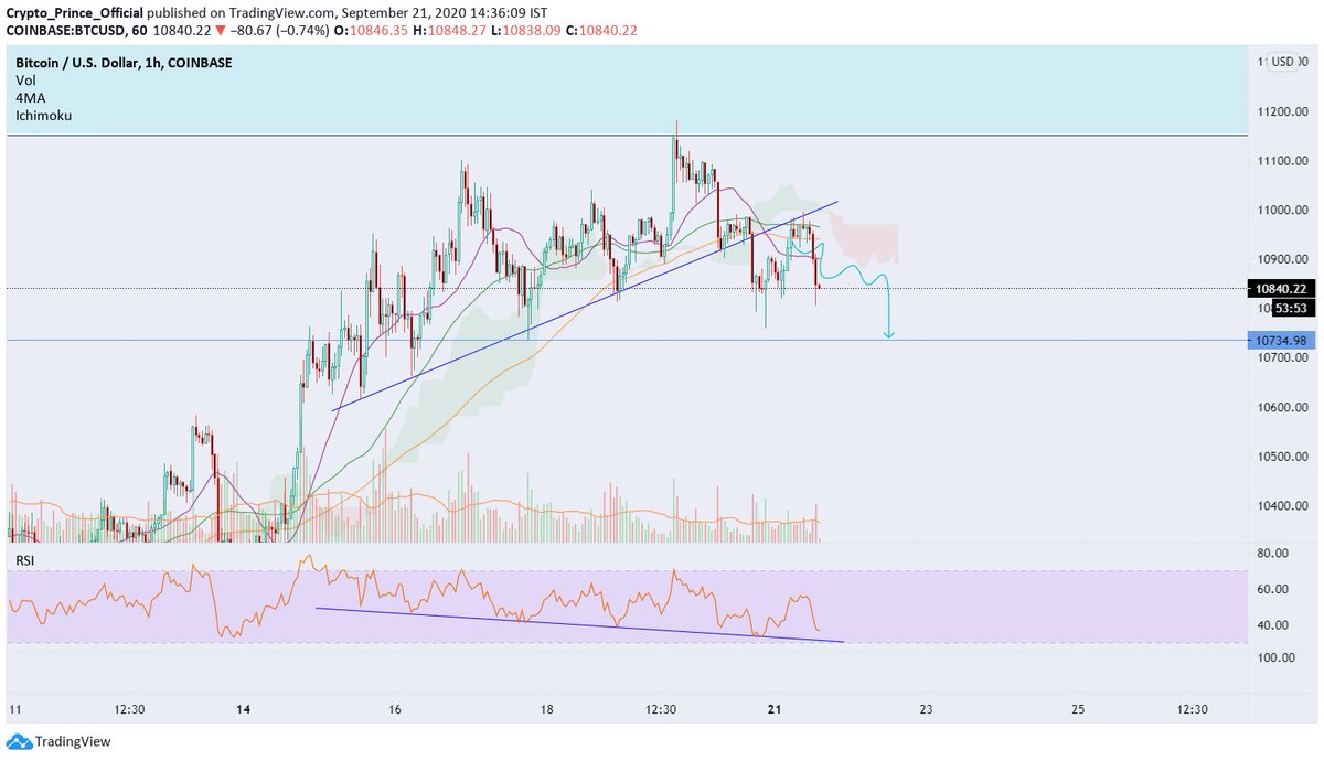 Prince4Crypto's tweet photo. Bitcoin seems like bearish🐻
https://t.co/lxc4ZYyzfa
#Binance #Crypto https://t.co/pZCaQVccF5