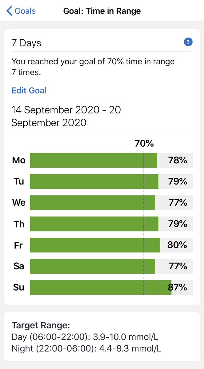_CharlotteLA_'s tweet image. “Closed-loop tech won’t be able to keep up with my chaos” is something I’ve said for ages. Well this is the 1st full week with #ControlIQ (hybrid closed-loop system)...CrossFit, cycling, a busy job, lots of food - my semi-automated pancreas has indeed coped with chaos! #gbdoc