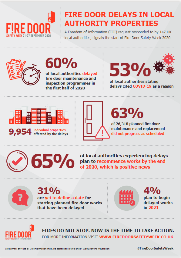 As part of this year’s campaign, Fire Door Safety Week has revealed 60% of local authorities delayed their inspection regimes in 2020, with 53% citing COVID-19 as the reason.

Find out how we can help you get back up and running: xtaggroup.co.uk/our-products/f… 

#firedoorsafetyweek