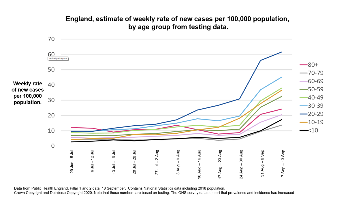 NEW: Without action, UK could have 50,000 new COVID cases *a day* by 13th October.According to slide three from today's No 10 briefing: