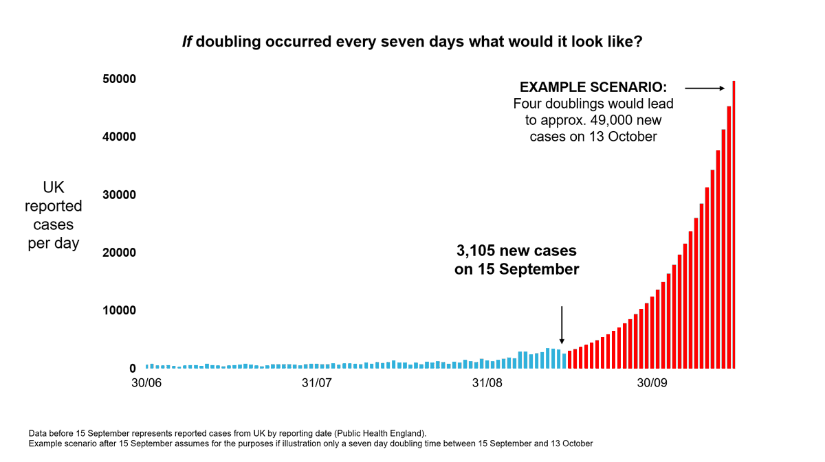 NEW: Without action, UK could have 50,000 new COVID cases *a day* by 13th October.According to slide three from today's No 10 briefing: