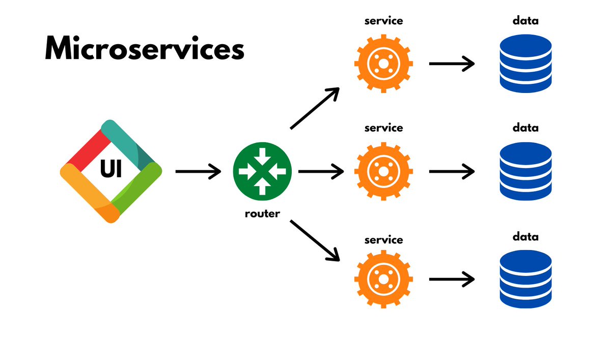 Microservices is a paradigm that leverages the physical segregation of components of different business logic areas.Where you once had interfaces to correctly route your business logic inside your code application, in a microservice approach the interfaces will become APIs.