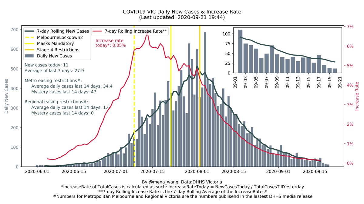 2020-09-21  #COVID19VIC  #DailyUpate  #Summary in  #DataViz2/7Rolling average #NewCases &  #IncreaseRate (*TRUE*, not *new* nor *net*, DataNote at end)Critical numbers for easing restrictions:  Metro   Regional ( #TestPositiveRate next)