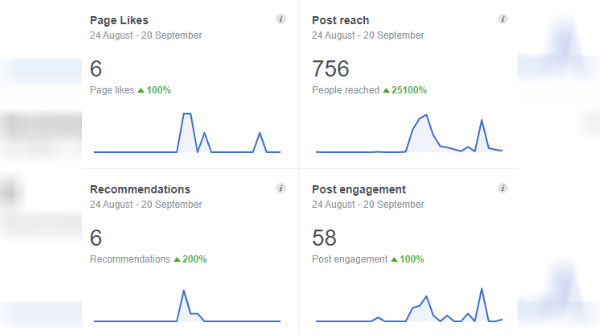 It's amazing what a good #SocialMediaPlan can do!

These are the #Facebook #stats for a client of ours at @SeasideCreate and they're pretty #impressive 😄

#DigitalMarketing #Success #Statistics #MondayMotivation