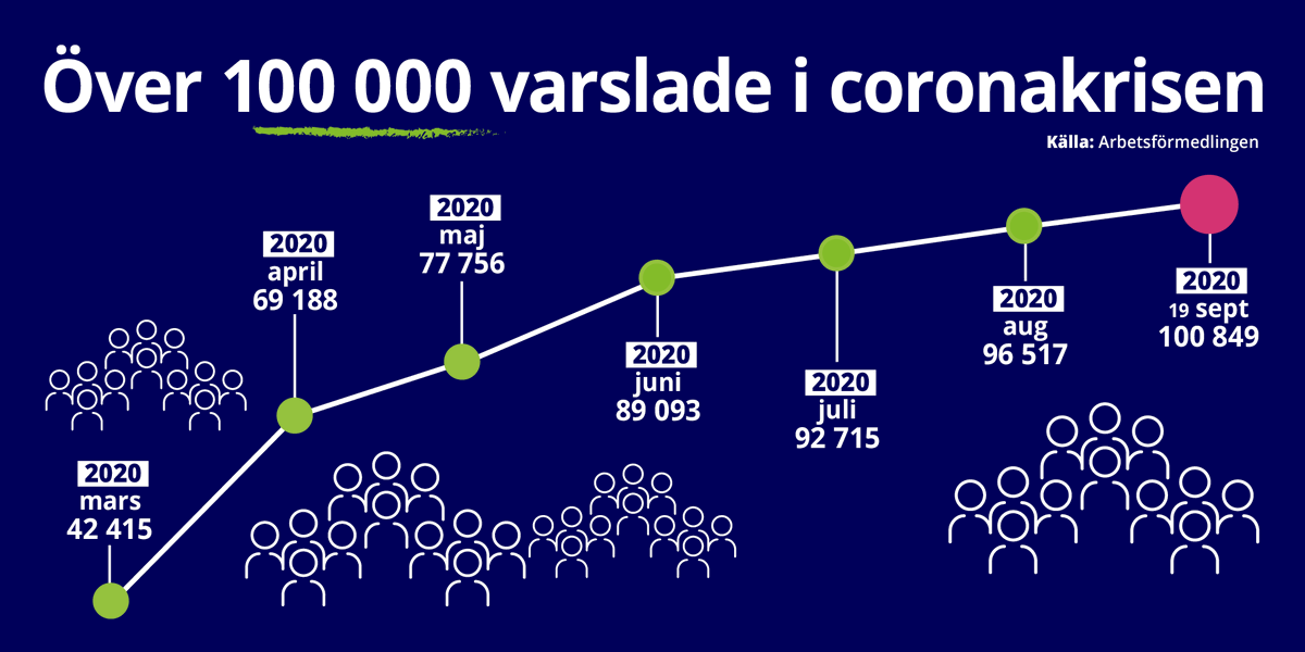 Arbetsformed's tweet photo. Över 100 000 personer har nu varslats om uppsägning sedan början av mars i år: "Inledningsvis slog krisen hårt mot den privata tjänstesektorn, efter hand har industrin tagit en större andel", säger @AnnikaSunden, analyschef på @Arbetsformed
https://t.co/WHzeHlCTep
#svpol #varsel https://t.co/9MEcZxxdoi