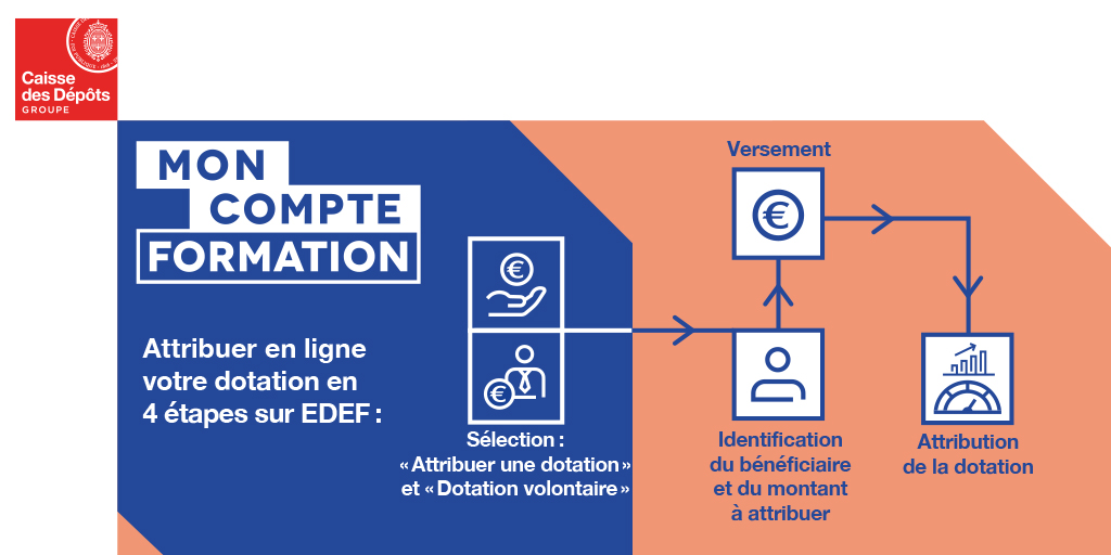 caissedesdepots's tweet photo. #CPF #Employeurs, comment attribuer une dotation volontaire pour le financement du projet de #formation d'un salarié ? 🔍
Retrouvez toutes les infos sur #EDEF le nouvel espace de #MonCompteFormation dév par la @caissedesdepots pour @Travail_Gouv 👉 https://t.co/QxnoIrsaqK https://t.co/5qXEX7PlCj