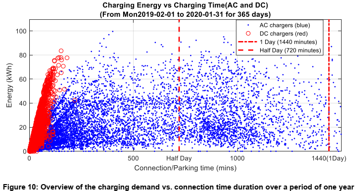 The Oslo Operational Pilot report is ready and contains gems about AC and DC #EV charger use in practice in one of the largest EV #charging garages of Europe! 

The data also shows the impact of #Covid_19 on EV #mobility use &amp; charging.

More information 👉bit.ly/3mFTa2g